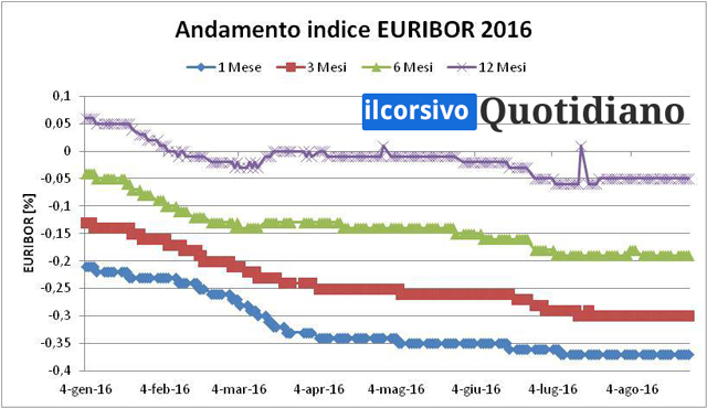 andamento-indice-euribor-2016