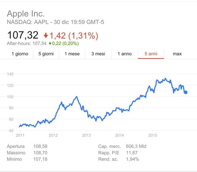 grafico-azioni-apple-2015