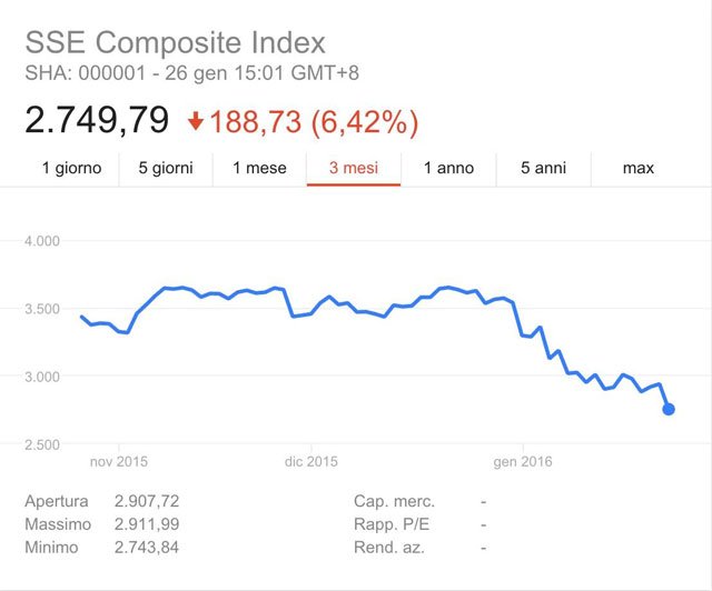sse-composite-index-grafico