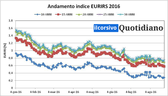 andamento-indice-eurirs-2016