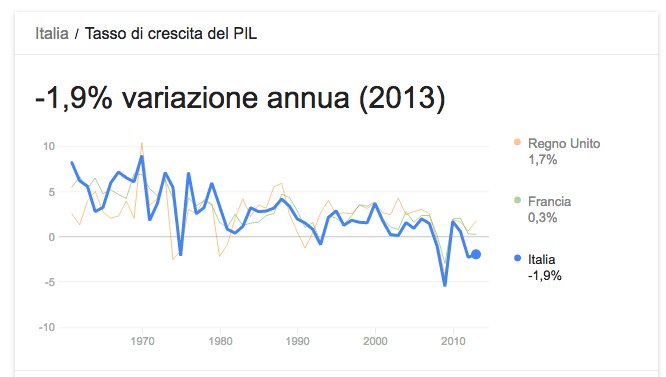 tasso-crescita-pil-italiano