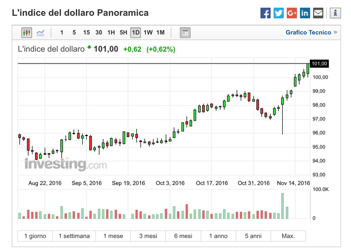 indice-dollaro-panoramica